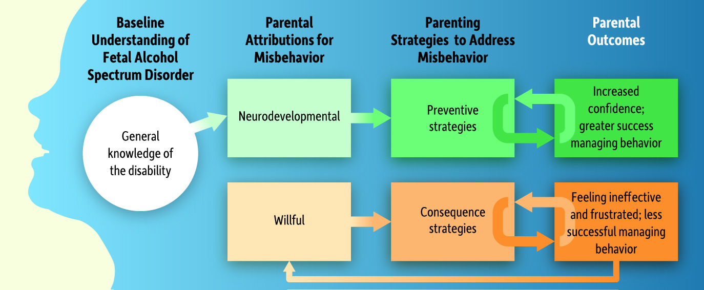 How thinking about behavior differently can lead to happier FASD families